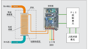 電磁采暖爐到底對人體有害嗎？聽聽專家怎么說