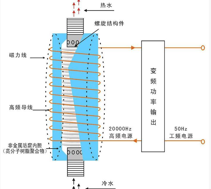 電磁加熱