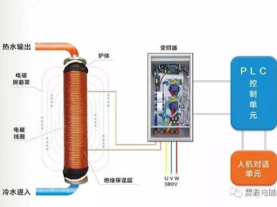 電磁鍋爐工作原理是什么？
