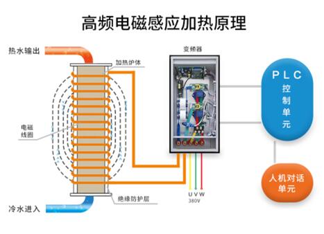 電磁采暖爐加熱原理 (1)