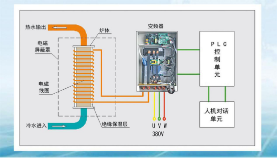 電磁感應